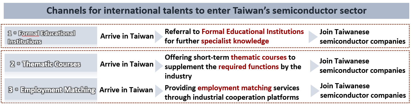 Channels For International Talents To Enter Taiwn's Semiconductor Sector