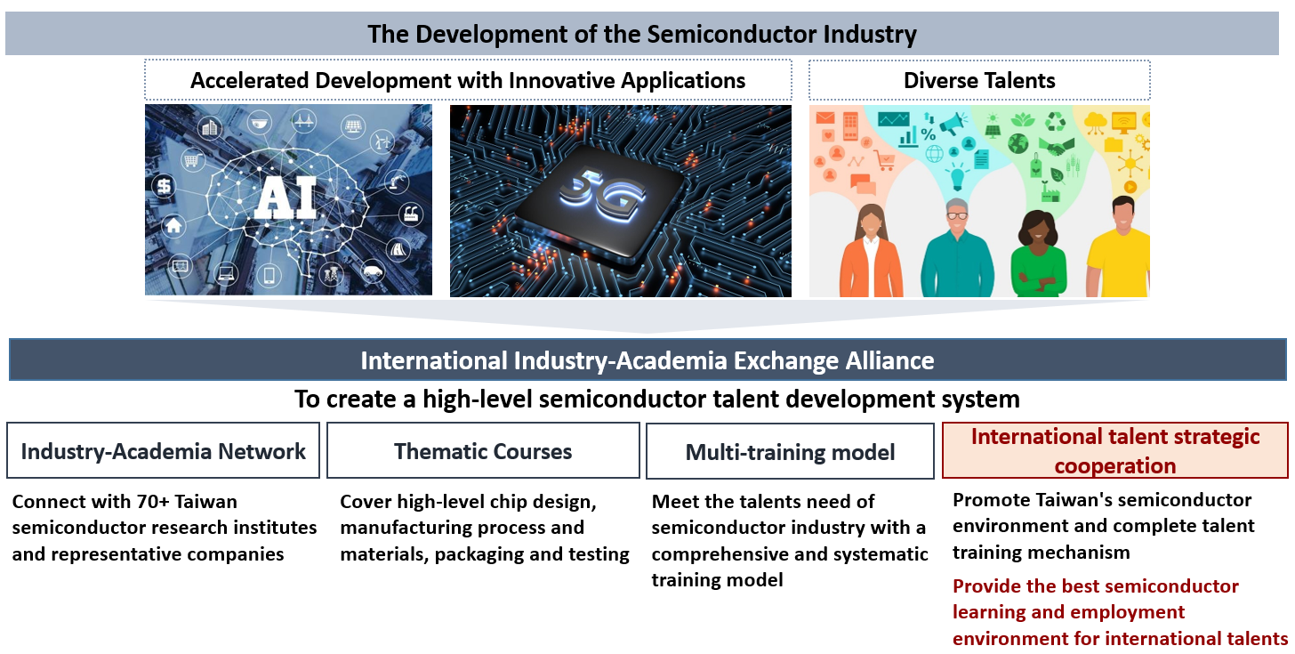 The Development of the Semicondoctor Industry