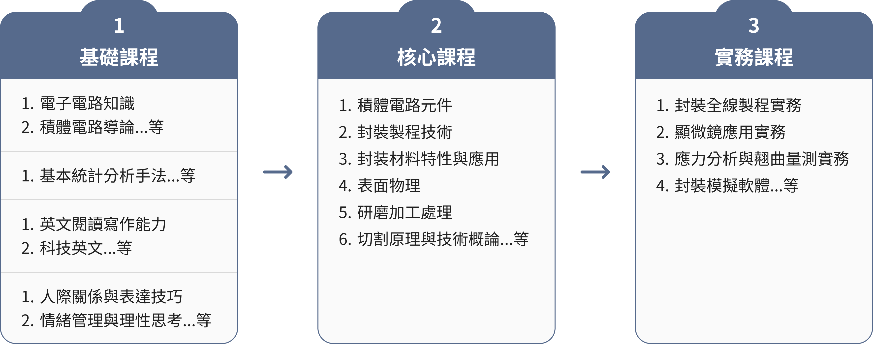 Process Engineer Training Map
