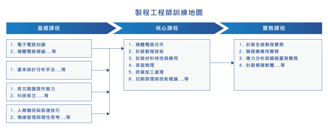 製程工程師的訓練路徑，依序分為基礎課程、核心課程與實務課程，涵蓋電子電路、統計分析、英語能力、人際技巧、封裝技術與實務操作，培養全面的專業知識與實作能力。