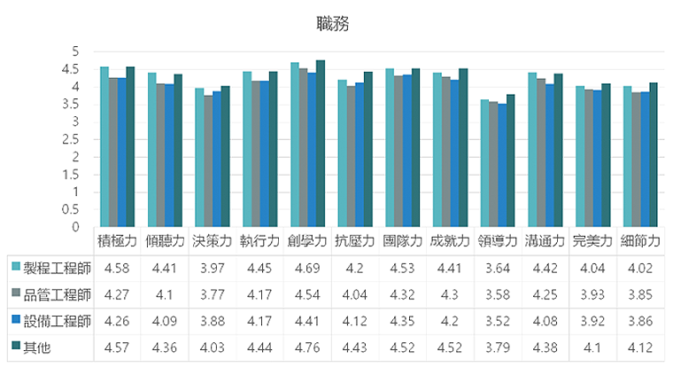 職務能力評估圖：比較不同工程師職務在積極力、決策力、抗壓力等各項職能上的表現。