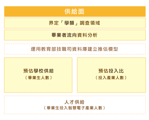 供給面分析圖：分析畢業生流向與資料庫模型，預測學校供給與產業投入比例，評估人才供應情況。
